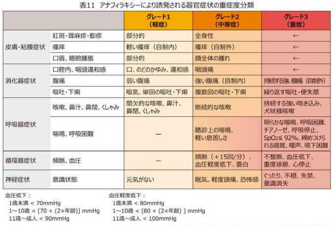 アナフィラキシーにより誘発される器官症状の重症度分類
