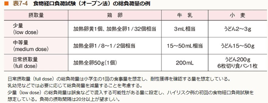 食物経口負荷試験（オープン法）の総負荷量の例
